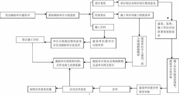 跟踪审计流程文件（跟踪审计流程文件怎么写）-第2张图片-祥安律法网