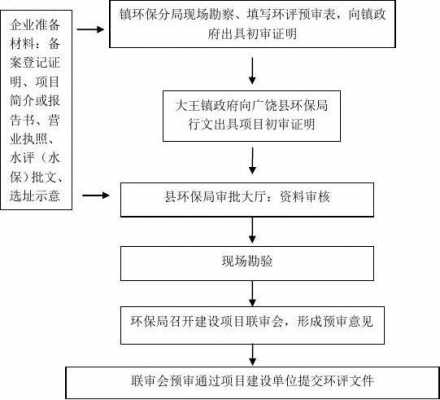 环境保护办事流程（环境保护手续）-第2张图片-祥安律法网