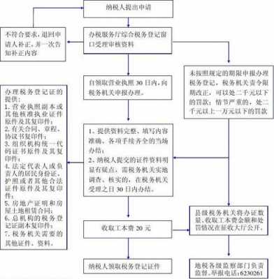 办理地税登记证流程（办理地税登记证流程图片）-第3张图片-祥安律法网