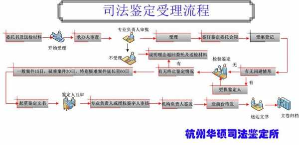 司法鉴定什么流程（司法鉴定需要什么材料,怎么走流程的）-第3张图片-祥安律法网