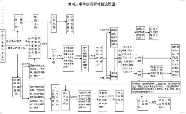 大连劳动仲裁流程（大连劳动仲裁流程怎么走）-第2张图片-祥安律法网