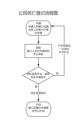 农村死亡办理流程（农村办理死亡证明流程）-第1张图片-祥安律法网