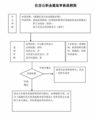 成都住房公积金提取流程（2020年成都市住房公积金提取条件及流程）-第3张图片-祥安律法网