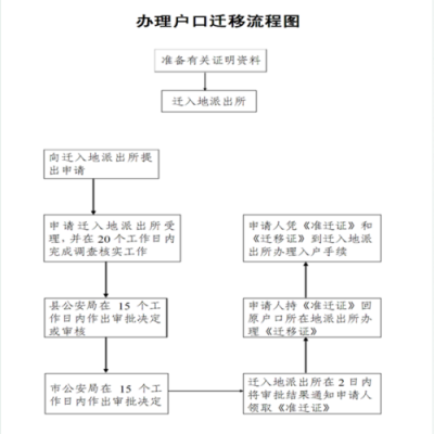 昆山户口迁入流程（昆山户口迁入流程图）-第1张图片-祥安律法网