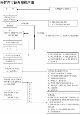 采矿证详细办理流程（采矿证办理流程及所需材料）-第1张图片-祥安律法网