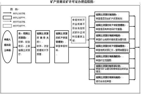 采矿证详细办理流程（采矿证办理流程及所需材料）-第3张图片-祥安律法网