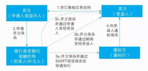 尾款保函开具流程（尾款保函开具流程是什么）-第1张图片-祥安律法网