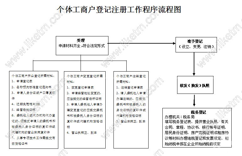 个体流程（个体户对账流程）-第3张图片-祥安律法网