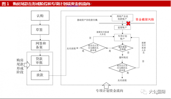 尾款资金监管流程（尾款资金监管是什么意思）-第1张图片-祥安律法网