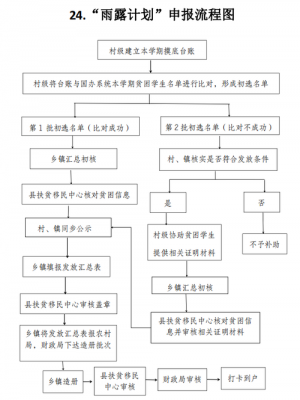 雨露计划申请流程（2023年秋季雨露计划申请流程）-第3张图片-祥安律法网