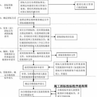 工程中心开标流程（工程开标流程投标人需做什么工作）-第1张图片-祥安律法网