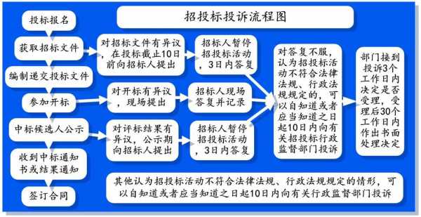 招投标投诉流程（招标投标的投诉处理是哪个部门负责）-第2张图片-祥安律法网