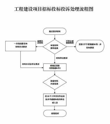 招投标投诉流程（招标投标的投诉处理是哪个部门负责）-第1张图片-祥安律法网