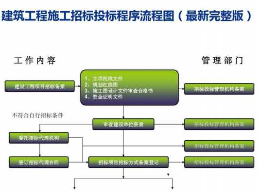 建筑行业投标流程（建筑企业投标）-第3张图片-祥安律法网