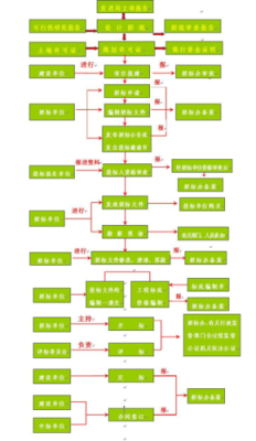 建筑行业投标流程（建筑企业投标）-第2张图片-祥安律法网