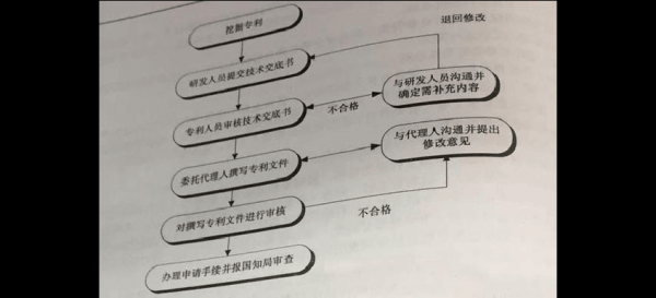 专利代理流程（专利代理流程员的岗位职责）-第2张图片-祥安律法网