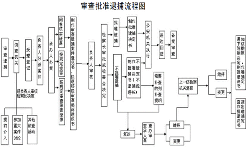 批捕的流程（批捕的流程是什么）-第2张图片-祥安律法网