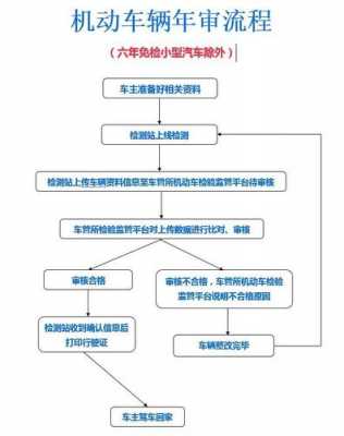 车辆免检年审流程（车辆免检年审流程图）-第3张图片-祥安律法网