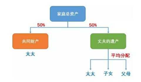 财产继承流程（财产继承是如何分配的）-第3张图片-祥安律法网