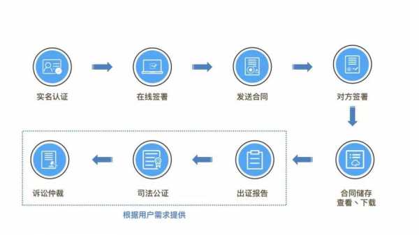 电签合同流程（签署电子合同的具体流程）-第3张图片-祥安律法网