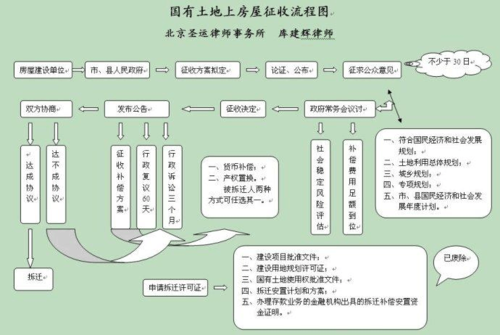 房屋土地出售流程（出售土地房屋要交什么税）-第2张图片-祥安律法网