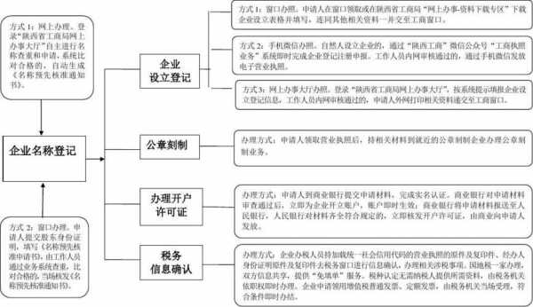 企业登记的流程（企业登记的流程是什么）-第1张图片-祥安律法网