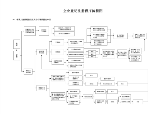 企业登记的流程（企业登记的流程是什么）-第3张图片-祥安律法网