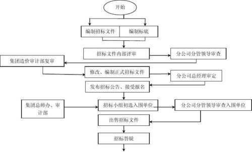 涉密项目招标流程（涉密项目招标管理办法 说明）-第3张图片-祥安律法网