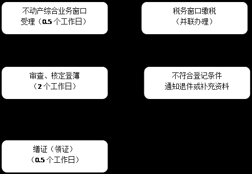 预告抵押办理流程（预告预抵押在哪里办理）-第3张图片-祥安律法网