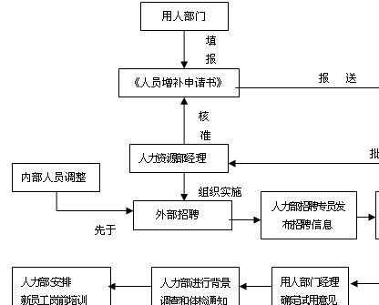 应聘新人什么流程（应聘新员工应问哪些问题）-第2张图片-祥安律法网