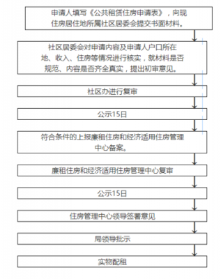 公租房规划审批流程（公租房审批条件）-第3张图片-祥安律法网