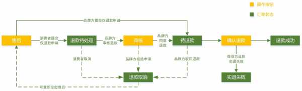 实体店退款流程图（实体店退款流程图片）-第1张图片-祥安律法网