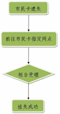 杭州市民卡补卡流程（杭州市民卡补卡流程图）-第3张图片-祥安律法网