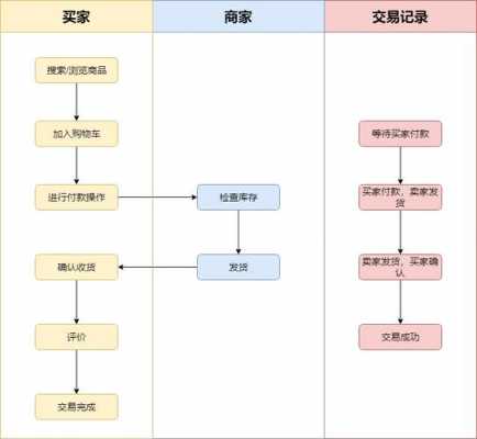 商品买卖流程（商品出售流程）-第1张图片-祥安律法网