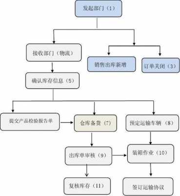 商品买卖流程（商品出售流程）-第2张图片-祥安律法网