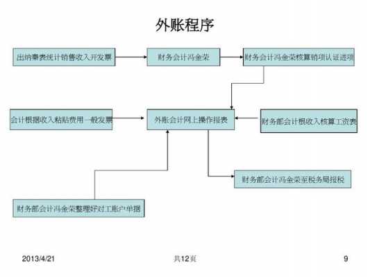 财务外账流程6（财务公司外账会计）-第1张图片-祥安律法网