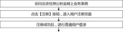 北京公积金补办流程（北京公积金卡补办流程）-第1张图片-祥安律法网