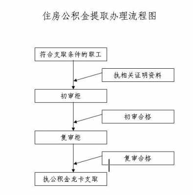 住房公积金网上提取流程（上海住房公积金网上提取流程）-第3张图片-祥安律法网