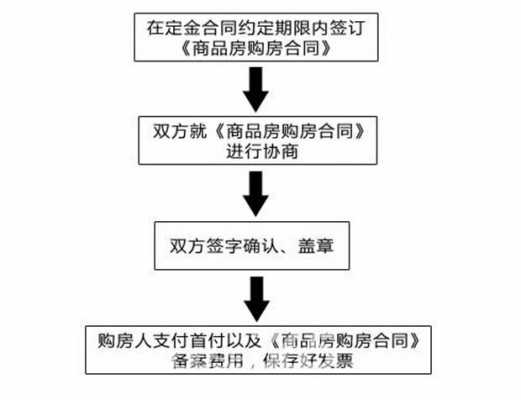 买房合同办理流程（买房合同办理流程及费用）-第1张图片-祥安律法网