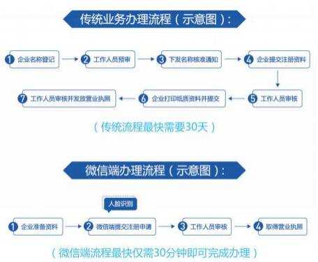 深圳代办营业执照流程图（深圳代办营业执照流程图片）-第3张图片-祥安律法网