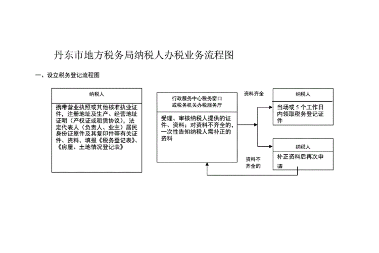 地税备案流程（税务备案去国税还是地税）-第2张图片-祥安律法网