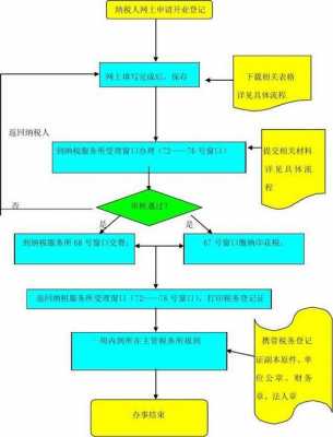 个体税务开业登记流程（个体税务开业登记流程图）-第1张图片-祥安律法网