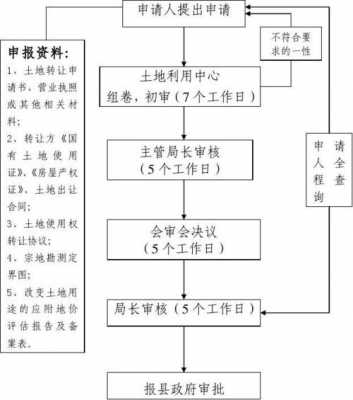 卖地的流程（卖土地流程）-第2张图片-祥安律法网