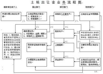 卖地的流程（卖土地流程）-第3张图片-祥安律法网