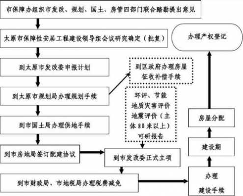 棚改流程（棚改工作流程）-第3张图片-祥安律法网