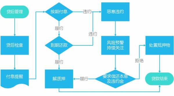 武汉贷款办理流程（武汉贷款办理流程及时间）-第2张图片-祥安律法网