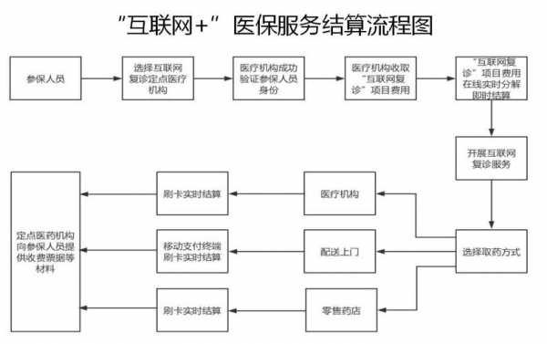 医保结算流程（电子医保结算流程）-第1张图片-祥安律法网