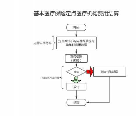 医保结算流程（电子医保结算流程）-第2张图片-祥安律法网