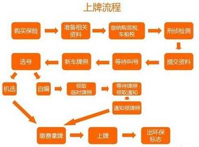 异地买车回家上牌流程（异地买车回家上牌流程图）-第3张图片-祥安律法网