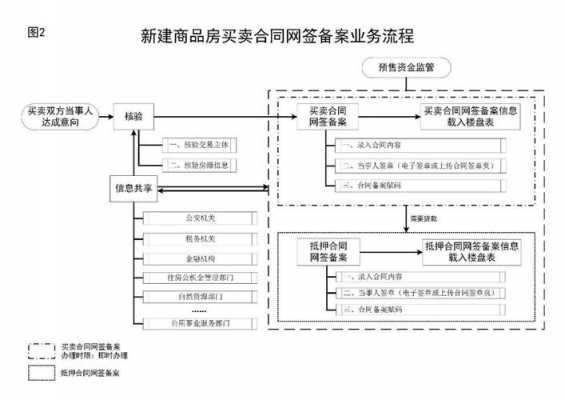 购房合同网签流程（购房合同网签合同怎么签）-第2张图片-祥安律法网